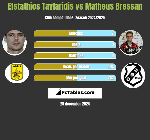 Efstathios Tavlaridis vs Matheus Bressan h2h player stats