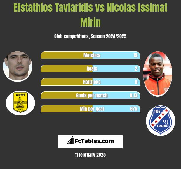 Efstathios Tavlaridis vs Nicolas Issimat Mirin h2h player stats