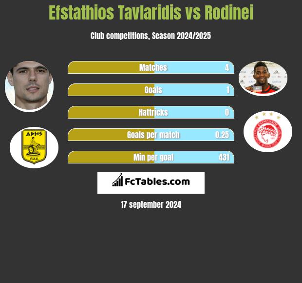 Efstathios Tavlaridis vs Rodinei h2h player stats