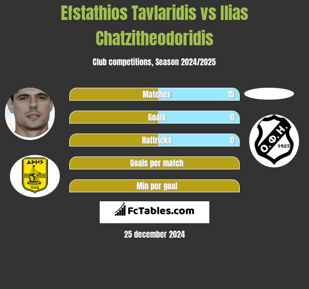 Efstathios Tavlaridis vs Ilias Chatzitheodoridis h2h player stats