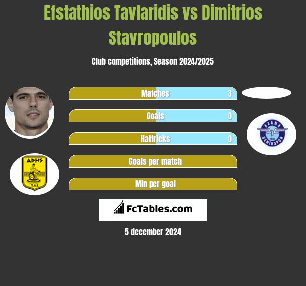 Efstathios Tavlaridis vs Dimitrios Stavropoulos h2h player stats