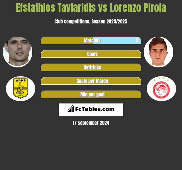 Efstathios Tavlaridis vs Lorenzo Pirola h2h player stats