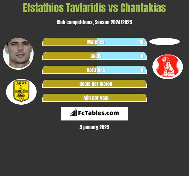 Efstathios Tavlaridis vs Chantakias h2h player stats