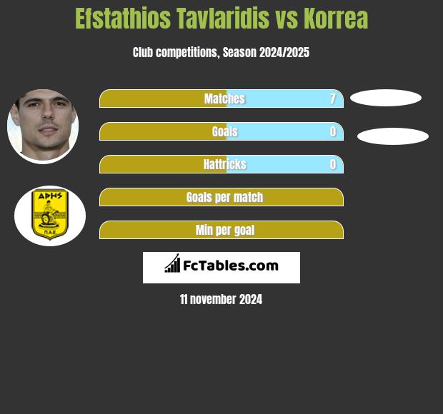 Efstathios Tavlaridis vs Korrea h2h player stats