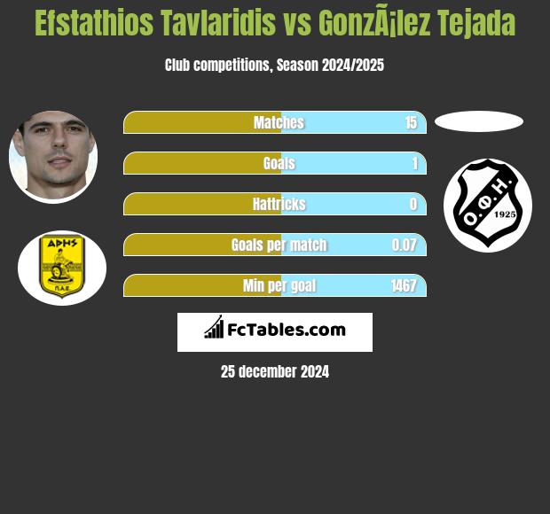 Efstathios Tavlaridis vs GonzÃ¡lez Tejada h2h player stats