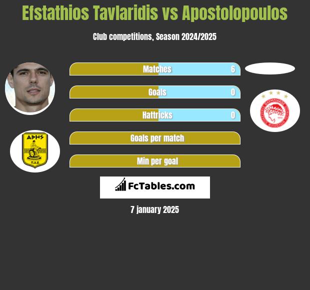 Efstathios Tavlaridis vs Apostolopoulos h2h player stats