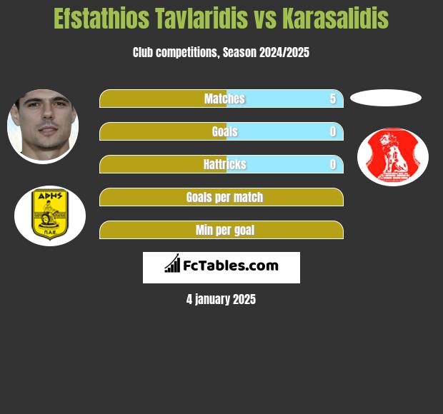 Efstathios Tavlaridis vs Karasalidis h2h player stats