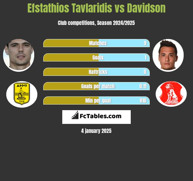 Efstathios Tavlaridis vs Davidson h2h player stats