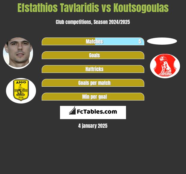 Efstathios Tavlaridis vs Koutsogoulas h2h player stats