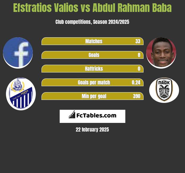 Efstratios Valios vs Abdul Baba h2h player stats