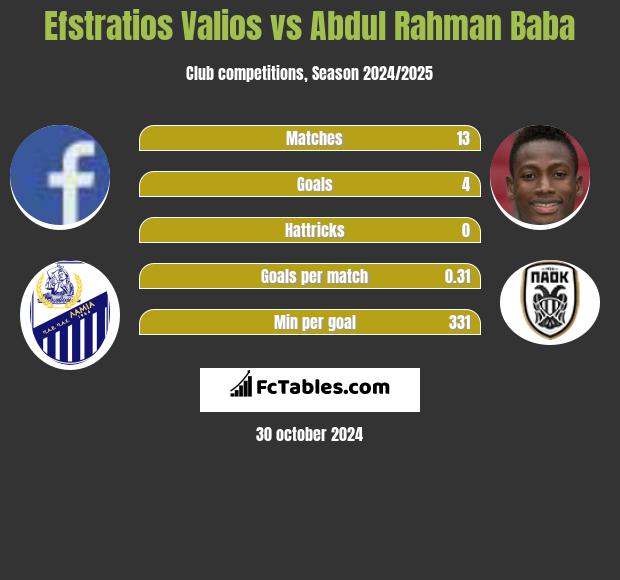 Efstratios Valios vs Abdul Rahman Baba h2h player stats