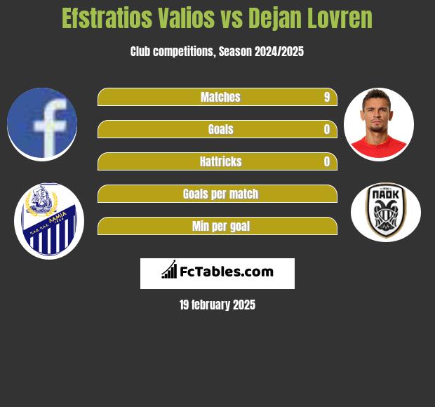 Efstratios Valios vs Dejan Lovren h2h player stats