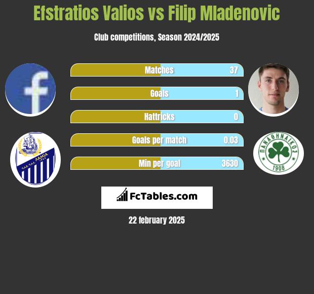 Efstratios Valios vs Filip Mladenović h2h player stats