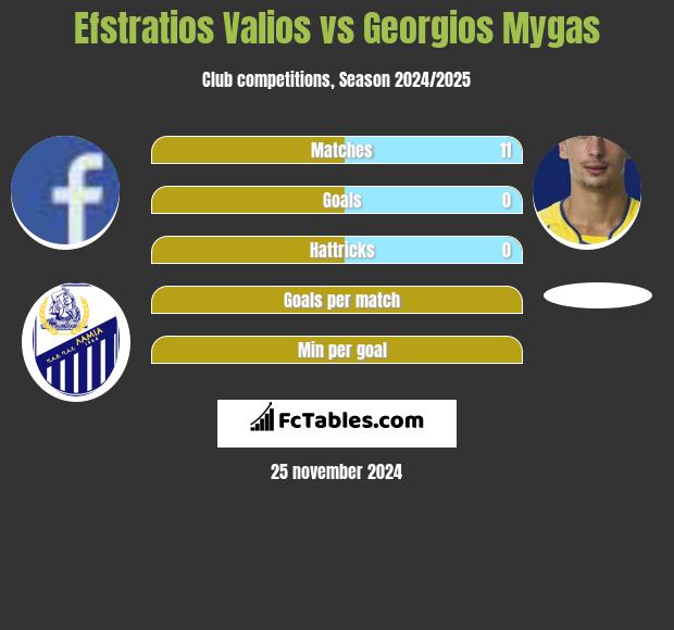 Efstratios Valios vs Georgios Mygas h2h player stats