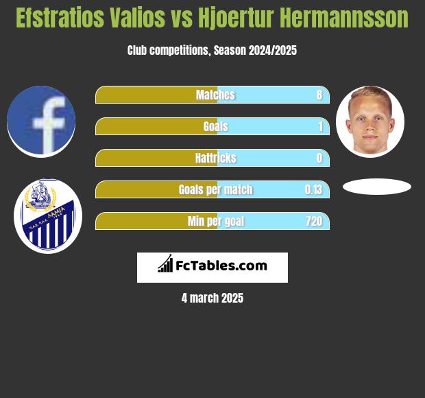 Efstratios Valios vs Hjoertur Hermannsson h2h player stats