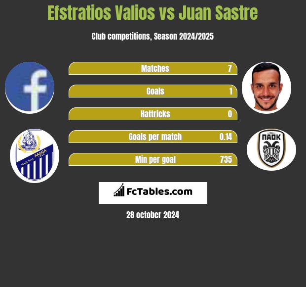 Efstratios Valios vs Juan Sastre h2h player stats