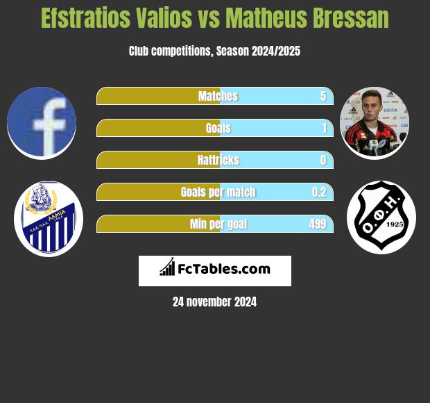 Efstratios Valios vs Matheus Bressan h2h player stats