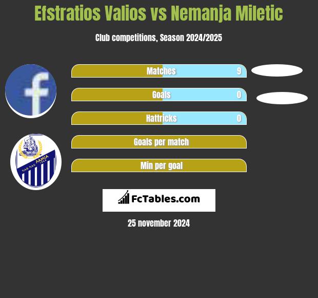 Efstratios Valios vs Nemanja Miletic h2h player stats