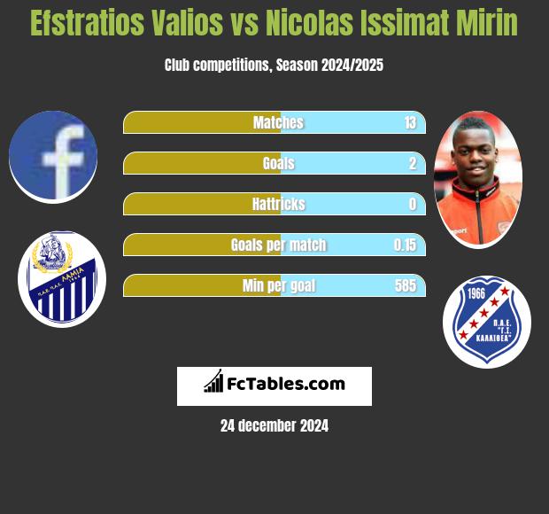 Efstratios Valios vs Nicolas Issimat Mirin h2h player stats