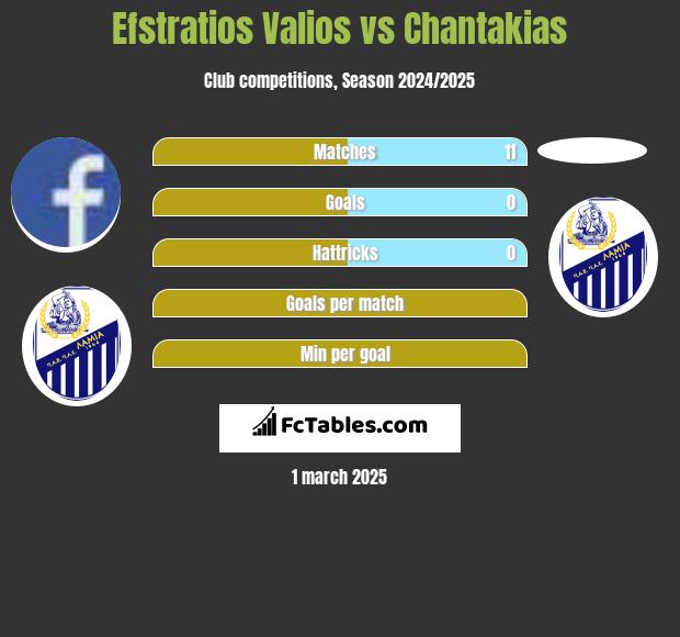 Efstratios Valios vs Chantakias h2h player stats