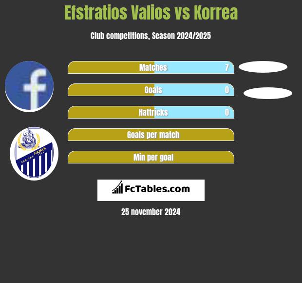 Efstratios Valios vs Korrea h2h player stats