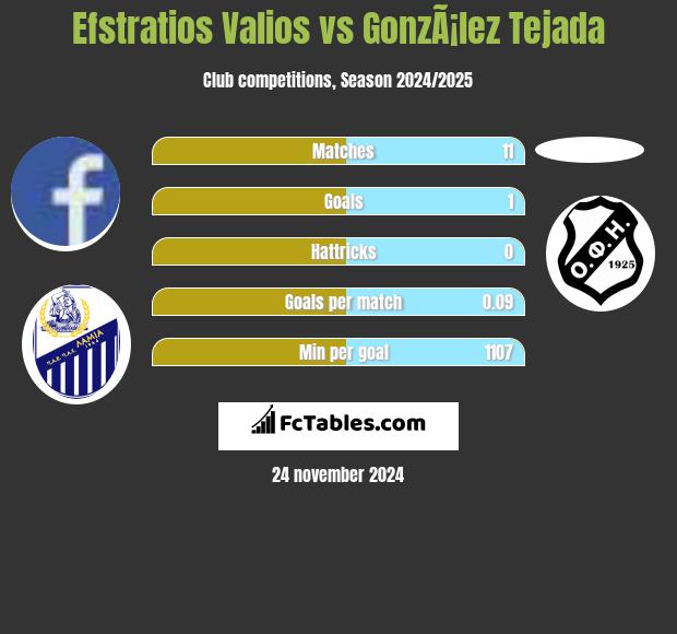 Efstratios Valios vs GonzÃ¡lez Tejada h2h player stats