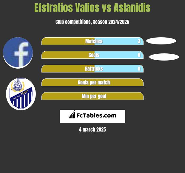 Efstratios Valios vs Aslanidis h2h player stats