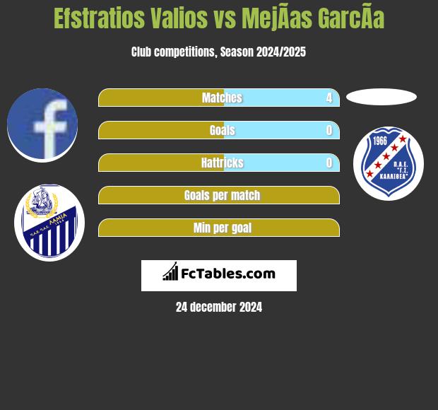 Efstratios Valios vs MejÃ­as GarcÃ­a h2h player stats