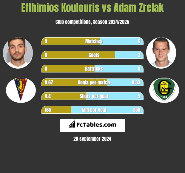 Efthimios Koulouris vs Adam Zrelak h2h player stats