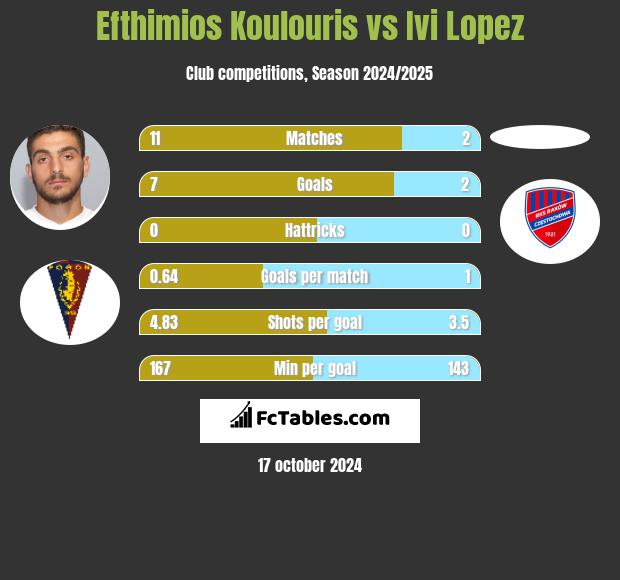 Efthimios Koulouris vs Ivi Lopez h2h player stats