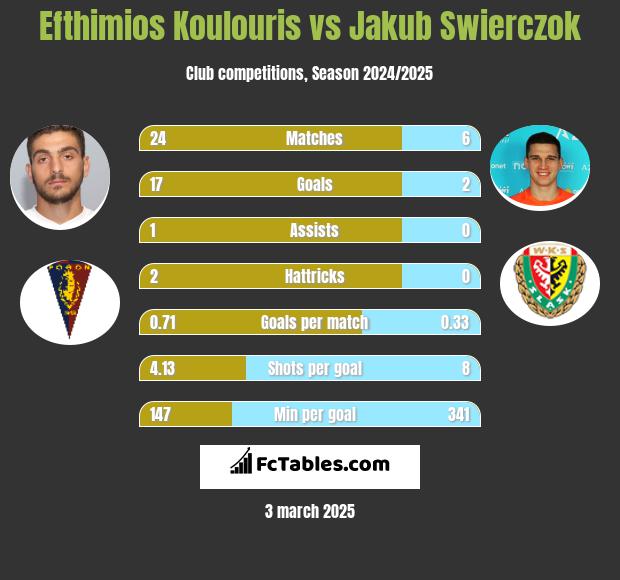 Efthimios Koulouris vs Jakub Świerczok h2h player stats