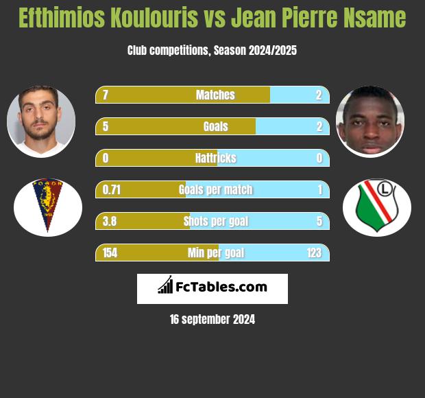 Efthimios Koulouris vs Jean Pierre Nsame h2h player stats