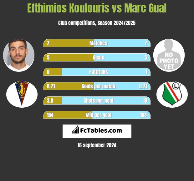 Efthimios Koulouris vs Marc Gual h2h player stats