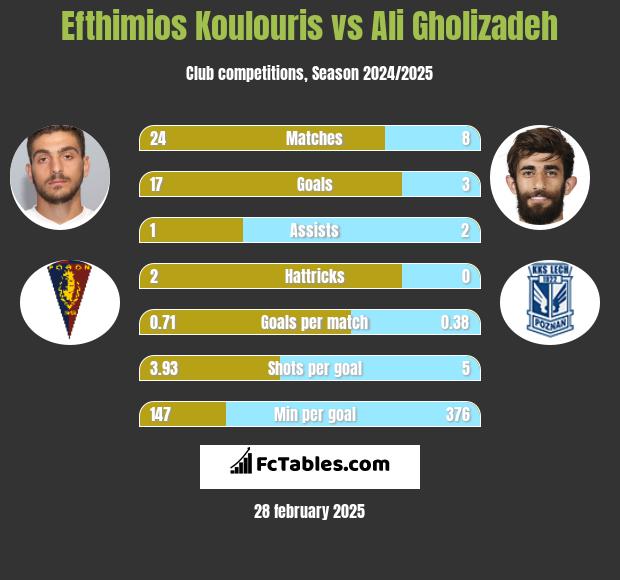 Efthimios Koulouris vs Ali Gholizadeh h2h player stats