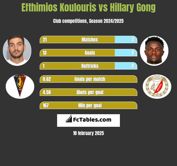 Efthimios Koulouris vs Hillary Gong h2h player stats