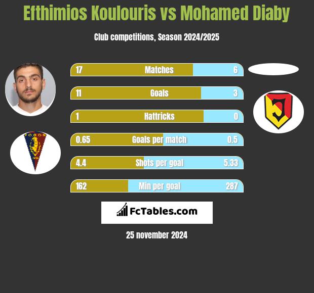 Efthimios Koulouris vs Mohamed Diaby h2h player stats