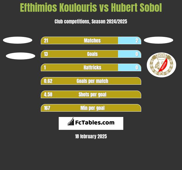 Efthimios Koulouris vs Hubert Sobol h2h player stats