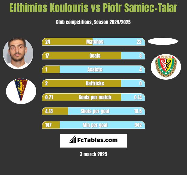 Efthimios Koulouris vs Piotr Samiec-Talar h2h player stats