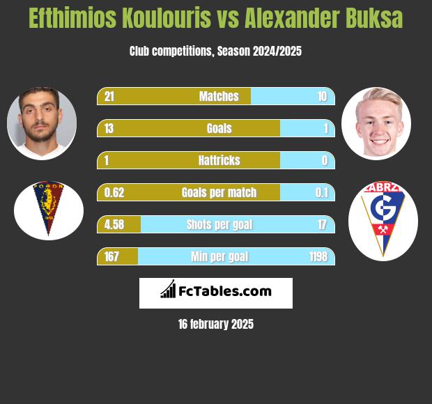 Efthimios Koulouris vs Alexander Buksa h2h player stats