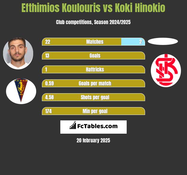 Efthimios Koulouris vs Koki Hinokio h2h player stats