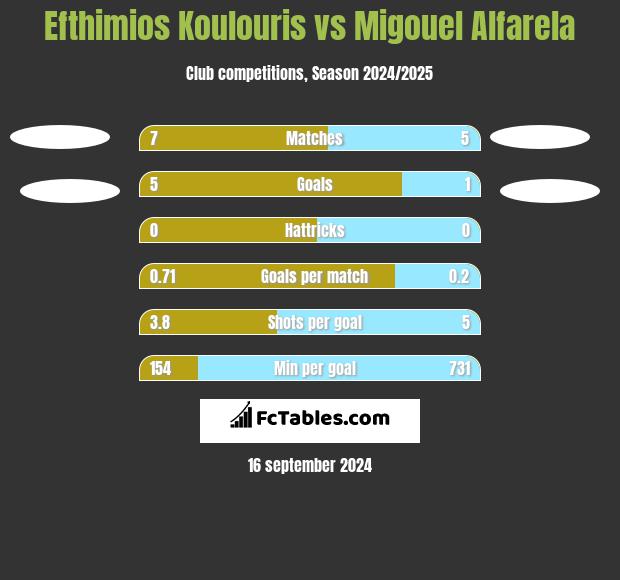 Efthimios Koulouris vs Migouel Alfarela h2h player stats