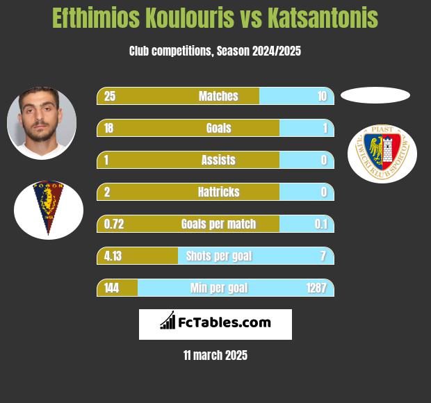 Efthimios Koulouris vs Katsantonis h2h player stats