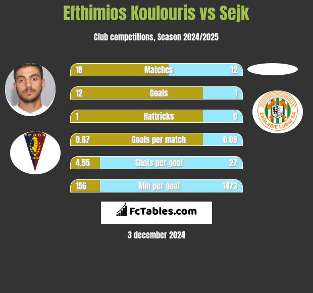 Efthimios Koulouris vs Sejk h2h player stats