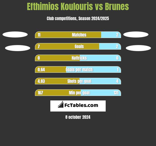 Efthimios Koulouris vs Brunes h2h player stats