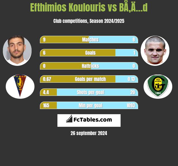 Efthimios Koulouris vs BÅ‚Ä…d h2h player stats