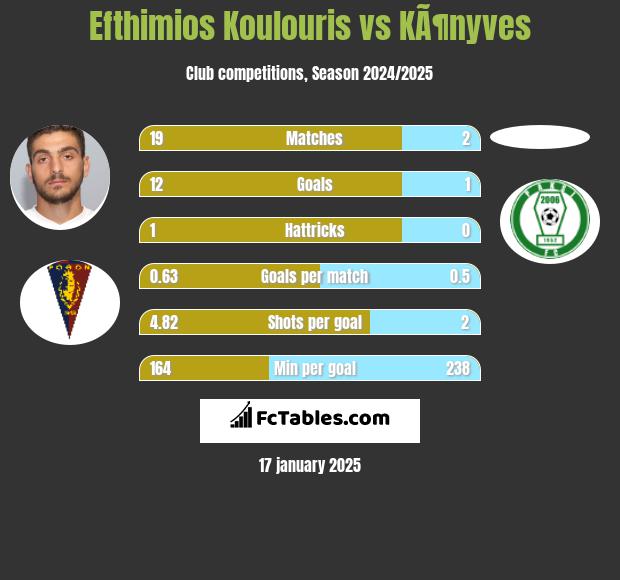 Efthimios Koulouris vs KÃ¶nyves h2h player stats