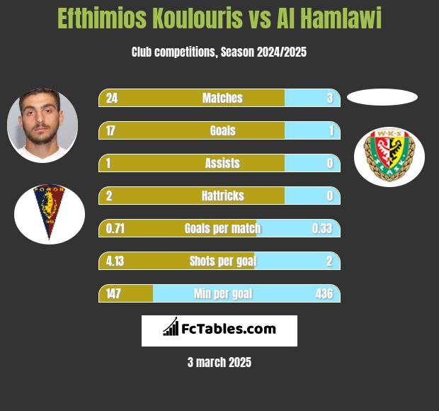 Efthimios Koulouris vs Al Hamlawi h2h player stats