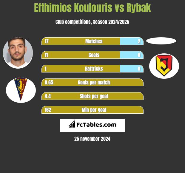 Efthimios Koulouris vs Rybak h2h player stats