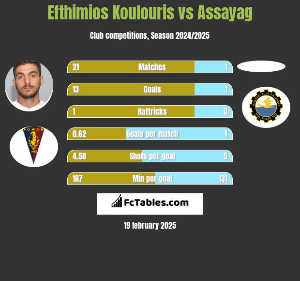 Efthimios Koulouris vs Assayag h2h player stats