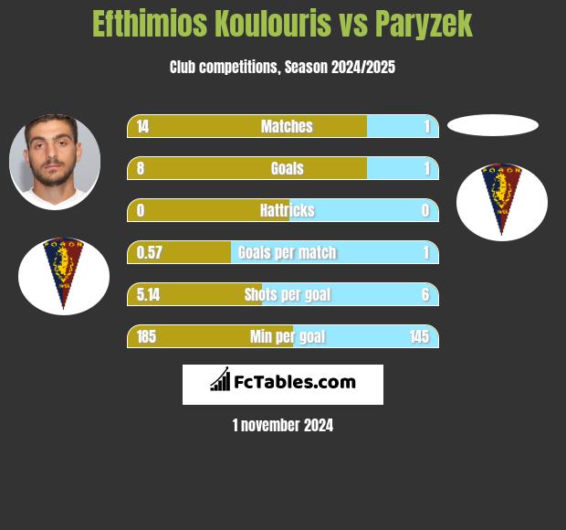 Efthimios Koulouris vs Paryzek h2h player stats